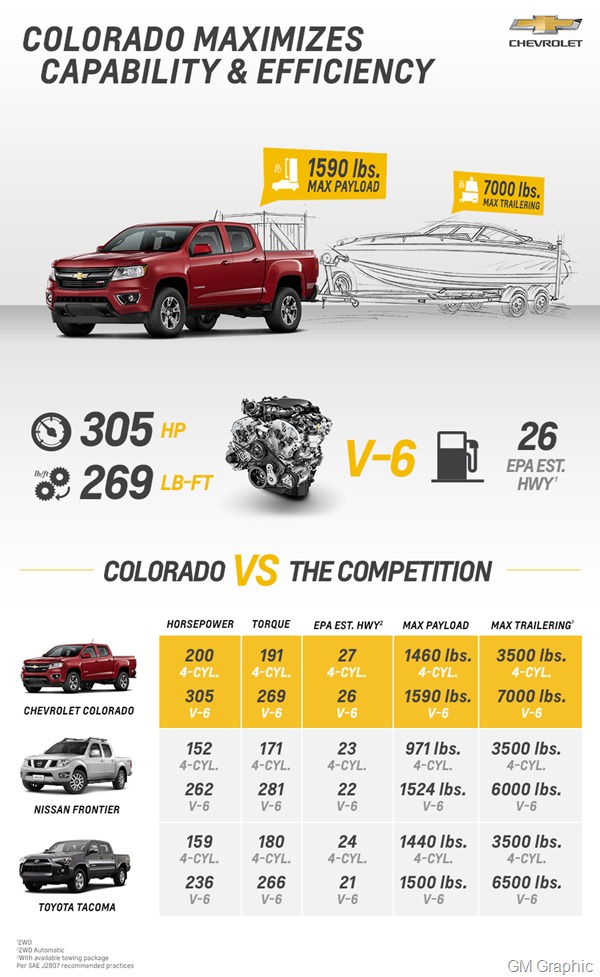 2015 Chevrolet Colorado Capability and Efficiency